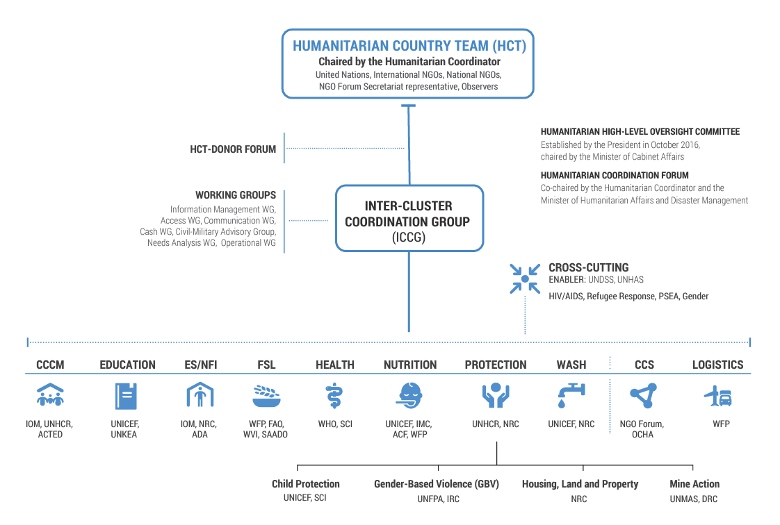 Humanitarian coordination architecture by location