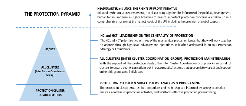 The Protection Pyramid Somalia