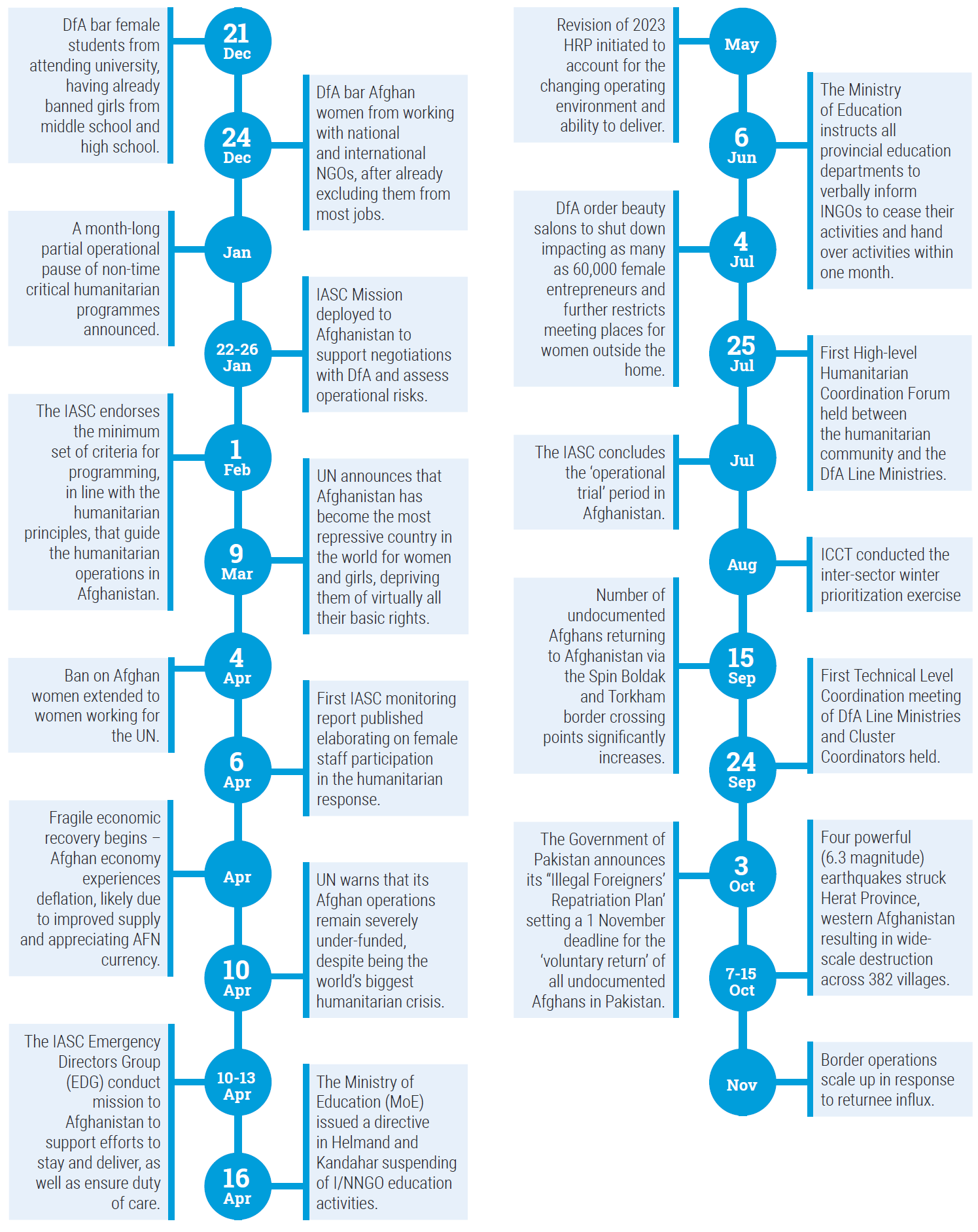 Timeline of events