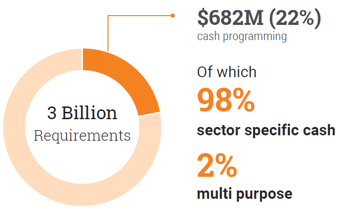 Cash programming