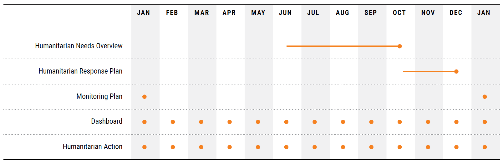 Humanitarian programme cycle timeline