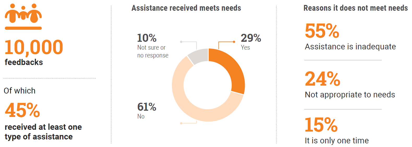 Satisfaction with assistance received