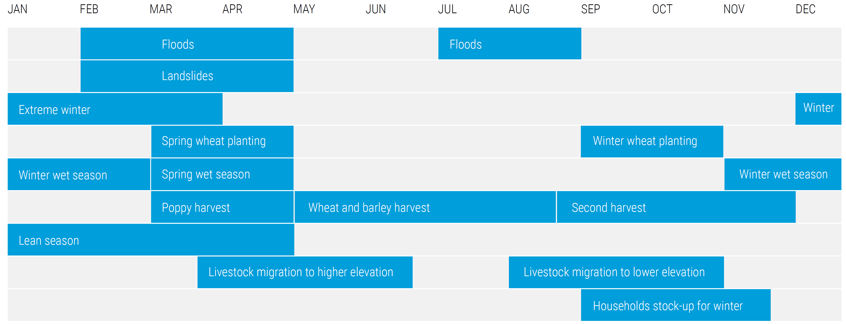 Seasonality of events and risks