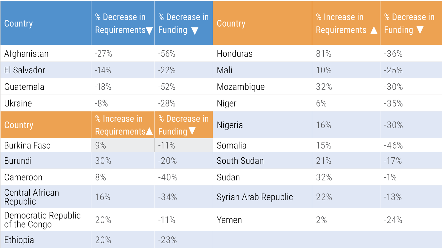 Table showing countries' increases and decreases in requirements and funding