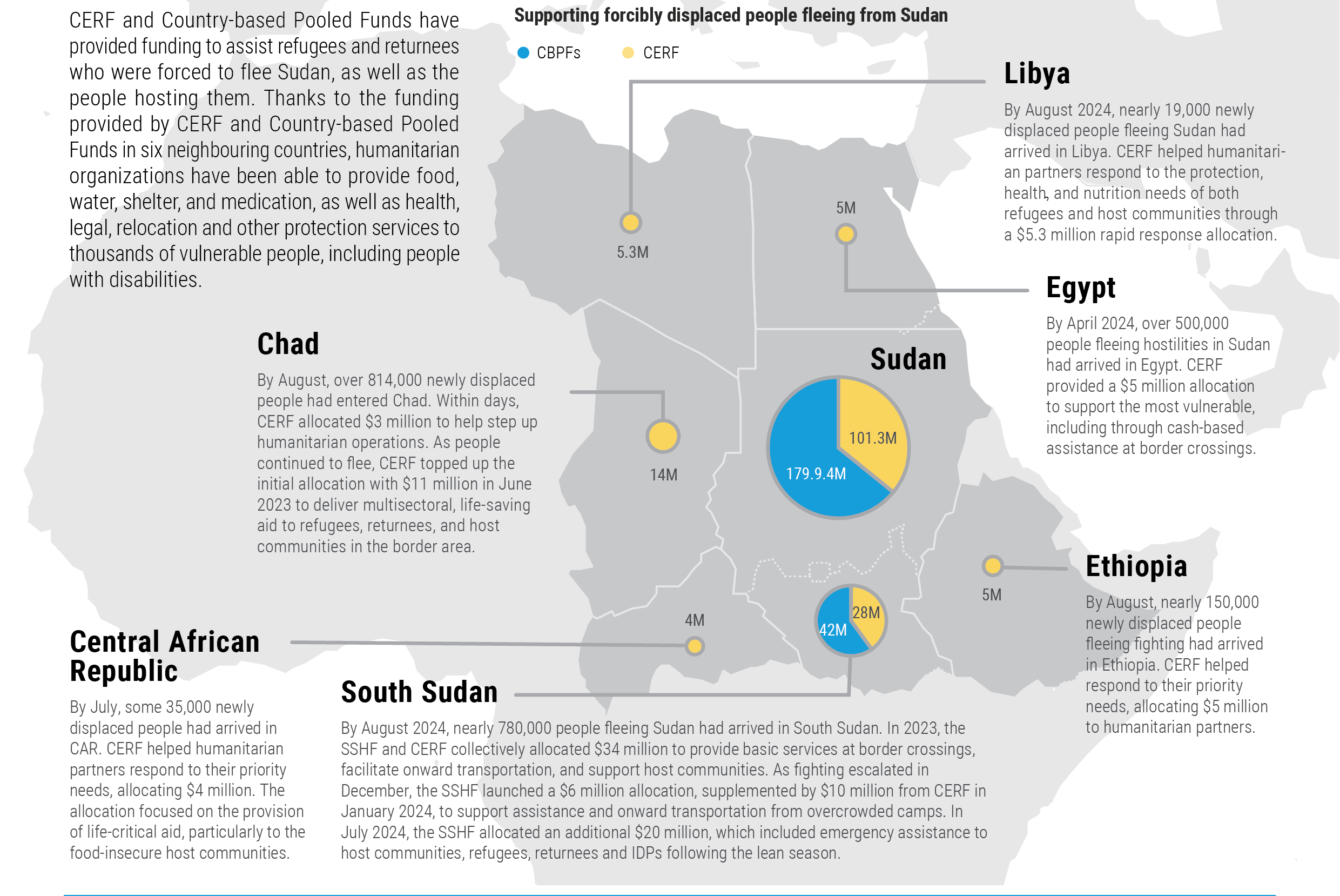 Pooled Funds Sudan infographic